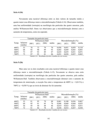 Série 4 (1h)


        Novamente uma razoável diferença entre os dois valores de tamanho médio e
quanto maior essa diferença maior a microdeformação (Tabela 6.14). Observamos também,
uma boa uniformidade (isotropia) na morfologia das partículas das quatro amostras, pela
análise Williamsom-Hall. Outra vez observamos que a microdeformação diminui com o
aumento da temperatura, como era esperado.


                 Tamanho da partícula (nm)
                         Williamsom-Hall                             Microdeformação (%)
Temp.    Scherrer {00 } {02 } {hhh} médio                       {00 } {02 } {hhh} média
         (média)
400oC       53      78      72       79    76                   0,056       0,051   0,059   0,110
500oC       68      92      98       89    93                   0,043       0,049   0,043   0,093
600oC       73      87      93       89    87                   0,035       0,039   0,031   0,071
700oC       75      87      93       81    86                   0,031       0,038   0,027   0,065
                     Tabela 6.14 – Resultados da série 4 (análise de size-strain)


Série 5 (2h)


        Mais uma vez os dois resultados com uma razoável diferença e quanto maior essa
diferença maior a microdeformação (Tabela 6.15). Novamente se observa uma certa
uniformidade (isotropia) na morfologia das partículas das quatro amostras, pela análise
Williamsom-Hall. Também observamos a microdeformação diminuir com o aumento da
temperatura de sinterização, a exceção fica entre a temperatura de 600ºC (ε = 0,011%) e
700ºC (ε = 0,030 %) que ao invés de diminuir fez foi aumentar.


                 Tamanho da partícula (nm)
                         Williamsom-Hall                             Microdeformação (%)
Temp.    Scherrer {00 } {02 } {hhh} médio                       {00 } {02 } {hhh} média
         (média)
400oC       52      81      95       79    88                   0,061       0,100   0,036   0,067
500oC       64      85      91       85    76                   0,046       0,049   0,044   0,035
600oC       56      45      50       44    46                   0,014       0,023   0,021   0,011
700oC       72      81      84       78    81                   0,030       0,033   0,027   0,030
                     Tabela 6.15 – Resultados da série 5 (análise de size-strain)




                                                 102
 