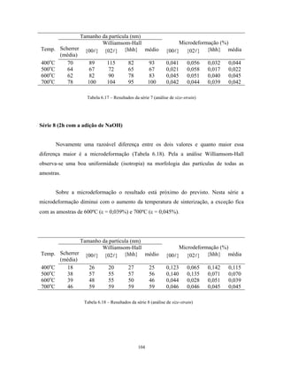 Tamanho da partícula (nm)
                         Williamsom-Hall                             Microdeformação (%)
Temp.    Scherrer {00 } {02 } {hhh} médio                       {00 } {02 } {hhh} média
         (média)
400oC       70      89     115       82    93                   0,041      0,056   0,032   0,044
500oC       64      67      72       65    67                   0,021      0,058   0,017   0,022
600oC       62      82      90       78    83                   0,045      0,051   0,040   0,045
700oC       78     100     104       95    100                  0,042      0,044   0,039   0,042

                    Tabela 6.17 – Resultados da série 7 (análise de size-strain)




Série 8 (2h com a adição de NaOH)


        Novamente uma razoável diferença entre os dois valores e quanto maior essa
diferença maior é a microdeformação (Tabela 6.18). Pela a análise Williamsom-Hall
observa-se uma boa uniformidade (isotropia) na morfologia das partículas de todas as
amostras.


        Sobre a microdeformação o resultado está próximo do previsto. Nesta série a
microdeformação diminui com o aumento da temperatura de sinterização, a exceção fica
com as amostras de 600ºC (ε = 0,039%) e 700ºC (ε = 0,045%).




                 Tamanho da partícula (nm)
                         Williamsom-Hall                             Microdeformação (%)
Temp.    Scherrer {00 } {02 } {hhh} médio                       {00 } {02 } {hhh} média
         (média)
400oC       18      26      20       27    25                   0,123      0,065   0,142   0,115
500oC       38      57      55       57    56                   0,140      0,135   0,071   0,070
600oC       39      48      55       50    46                   0,044      0,028   0,051   0,039
700oC       46      59      59       59    59                   0,046      0,046   0,045   0,045

                   Tabela 6.18 – Resultados da série 8 (análise de size-strain)




                                                104
 