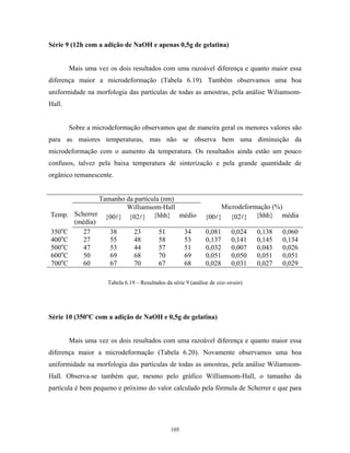 Série 9 (12h com a adição de NaOH e apenas 0,5g de gelatina)


        Mais uma vez os dois resultados com uma razoável diferença e quanto maior essa
diferença maior a microdeformação (Tabela 6.19). Também observamos uma boa
uniformidade na morfologia das partículas de todas as amostras, pela análise Wiliamsom-
Hall.


        Sobre a microdeformação observamos que de maneira geral os menores valores são
para as maiores temperaturas, mas não se observa bem uma diminuição da
microdeformação com o aumento da temperatura. Os resultados ainda estão um pouco
confusos, talvez pela baixa temperatura de sinterização e pela grande quantidade de
orgânico remanescente.


                 Tamanho da partícula (nm)
                         Williamsom-Hall                             Microdeformação (%)
Temp.    Scherrer {00 } {02 } {hhh} médio                       {00 } {02 } {hhh} média
         (média)
350oC       27      38      23       51    34                   0,081       0,024   0,138   0,060
400oC       27      55      48       58    53                   0,137       0,141   0,145   0,134
500oC       47      53      44       57    51                   0,032       0,007   0,043   0,026
600oC       50      69      68       70    69                   0,051       0,050   0,051   0,051
700oC       60      67      70       67    68                   0,028       0,031   0,027   0,029

                     Tabela 6.19 – Resultados da série 9 (análise de size-strain)




Série 10 (350ºC com a adição de NaOH e 0,5g de gelatina)


        Mais uma vez os dois resultados com uma razoável diferença e quanto maior essa
diferença maior a microdeformação (Tabela 6.20). Novamente observamos uma boa
uniformidade na morfologia das partículas de todas as amostras, pela análise Wiliamsom-
Hall. Observa-se também que, mesmo pelo gráfico Williamsom-Hall, o tamanho da
partícula é bem pequeno e próximo do valor calculado pela fórmula de Scherrer e que para




                                                 105
 