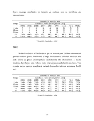 houve mudança significativa no tamanho da partícula nem na morfologia das
nanopartículas.


                                   Tamanho da partícula (nm)
Tempo                        Família de planos cristalográficos {hkl}
           {111}    {002}   {022} {113} {222} {004} {133}                {024}   Média
5 min        X        X       X       X         X         X        X       X      X
12 min       X        X       X       X         X         X        X       X      X
20 min       X        X       X       X         X         X        X       X      X
  1h       72(3)    66(2)   54(2)    49(1)   48(1)      45(1)    44(1)   43(1)   53(2)
  2h       67(2)    66(2)   59(2)    53(2)   51(1)      44(1)    40(1)   39(1)   52(2)

                                Tabela 6.21 – Resultados a 400ºC


500ºC


         Nesta série (Tabela 6.22) observa-se que, de maneira geral (média), o tamanho da
partícula diminui quando aumentamos o tempo de sinterização. Podemos notar que para
cada família de planos cristalográficos separadamente não observaremos a mesma
tendência. Percebemos uma evolução muito heterogênea em cada família de planos. Vale
ressaltar que os menores tamanhos de partícula foram observados na amostra de 2h (64
nm).


                                   Tamanho da partícula (nm)
Tempo                        Família de planos cristalográficos {hkl}
           {111}    {002}   {022} {113} {222} {004} {133}                {024}   Média
5 min      95(4)    87(4)   73(3)    69(3)   69(2)      70(2)    74(2)   77(2)   77(3)
12 min     92(4)    85(3)   70(3)    65(2)    64(2)     61(2)    60(2)   60(1)   70(2)
20 min     99(4)    88(3)   69(2)    64(2)    62(2)     59(1)    58(1)   57(1)   69(2)
  1h       96(4)    88(4)   71(3)    64(2)   62(2)      56(2)    53(1)   53(1)   68(2)
  2h       84(3)    78(3)   65(2)    60(2)   59(2)      56(2)    54(1)   54(1)   64(2)

                                Tabela 6.22 – Resultados a 500ºC




                                              107
 