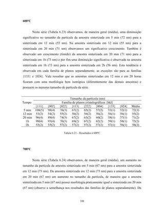 600ºC


        Nesta série (Tabela 6.23) observamos, de maneira geral (média), uma diminuição
significativa no tamanho da partícula da amostra sinterizada em 5 min (72 nm) para a
sinterizada em 12 min (55 nm). Na amostra sinterizada em 12 min (55 nm) para a
sinterizada em 20 min (71 nm) observamos um significativo crescimento. Também é
observado um crescimento (tímido) da amostra sinterizada em 20 min (71 nm) para a
sinterizada em 1h (73 nm) e por fim uma diminuição significativa é observada na amostra
sinterizada em 1h (73 nm) para a amostra sinterizada em 2h (56 nm). Esta tendência é
observada em cada família de planos separadamente, as exceções são para as famílias
{133} e {024}. Vale ressaltar que as amostras sinterizadas em 12 min e em 20 horas
ficaram com uma morfologia bem isotrópica (diferentemente das demais amostras) e
possuem os menores tamanho de partícula da série.


                                  Tamanho da partícula (nm)
Tempo                       Família de planos cristalográficos {hkl}
       {111}      {002}    {022} {113} {222} {004} {133}                {024}    Média
5 min 108(5)      98(4)    76(3)    67(2)    65(2)     57(2)    53(1)   52(1)    72(3)
12 min 53(2)      54(2)    55(2)    56(2)    56(2)     56(2)    56(1)   56(1)    55(2)
20 min 96(4)      89(4)    74(3)    67(2)    65(2)     60(2)    58(1)   57(1)    71(2)
  1h   99(4)      93(4)    76(3)    69(2)   67(2)      62(2)    59(1)   58(1)    73(2)
  2h   55(2)      55(2)    57(2)    57(2)   57(2)      57(2)    57(1)   56(1)    56(2)

                              Tabela 6.23 – Resultados à 600ºC




700ºC


        Nesta série (Tabela 6.24) observamos, de maneira geral (média), um aumento no
tamanho da partícula da amostra sinterizada em 5 min (67 nm) para a amostra sinterizada
em 12 min (73 nm). Da amostra sinterizada em 12 min (73 nm) para a amostra sinterizada
em 20 min (67 nm) um aumento no tamanho da partícula, de maneira que a amostra
sinterizada em 5 min (67 nm) possui morfologia praticamente igual a sinterizada em 20 min
(67 nm) (observe a semelhança nos resultados das famílias de planos separadamente). Da



                                            108
 