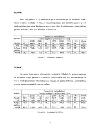 2h(400ºC)


       Nesta série (Tabela 6.25) observamos que a amostra em que foi adicionada NaOH
obteve o melhor resultado (18 nm), ou seja, uma partícula com tamanho reduzido e com
morfologia bem isotrópica. Também se percebe que o fato de diminuirmos a quantidade de
gelatina ou fazer o “puff” não melhorou os resultados.


                                     Tamanho da partícula (nm)
Amostra                        Família de planos cristalográficos {hkl}
            {111}    {002}    {022} {113} {222} {004} {133}                   {024}   Média
Simples     67(2)    66(2)    59(2)    53(2)   51(1)      44(1)    40(1)      39(1)   52(2)
  Puff      126(6)   123(6)   60(2)    42(1)   38(1)      29(1)    24(1)      23(1)   58(2)
0,5g de     96(4)    90(4)    75(3)    68(2)   66(2)      59(2)    55(1)      54(1)   70(2)
gelatina
 NaOH       21(1)    20(1)    18(1)     17(1)       17(1)     16(1)   16(1)   16(1)   18(1)

                              Tabela 6.25 – Resultados à 2h (400ºC)




2h(500ºC)


       Da mesma forma que na série anterior, nesta série (Tabela 6.26) a amostra em que
foi adicionado NaOH apresentou os melhores resultados (38 nm). Já a amostra em que foi
feito o “puff” praticamente não mudou nada e aquela em que foi reduzida a quantidade de
gelatina teve um resultado levemente melhor.


                                     Tamanho da partícula (nm)
Amostra                        Família de planos cristalográficos {hkl}
            {111}    {002}    {022} {113} {222} {004} {133}                   {024}   Média
Simples     84(3)    78(3)    65(2)    60(2)   59(2)      56(2)    54(1)      54(1)   64(2)
  Puff      84(3)    79(3)    68(2)    64(2)   62(2)      59(2)    57(1)      57(1)   66(2)
0,5g de     76(3)    74(3)    67(2)    64(2)   62(2)      59(2)    58(1)      56(1)   64(2)
gelatina
 NaOH       48(2)    45(1)    39(1)     36(1)       36(1)     33(1)   32(1)   32(1)   38(1)

                              Tabela 6.26 – Resultados à 2h (500ºC)




                                              110
 