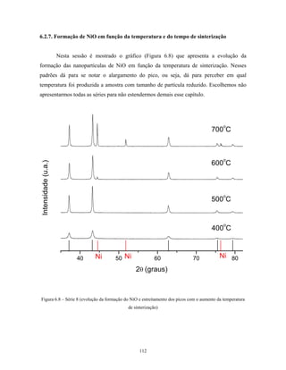 6.2.7. Formação de NiO em função da temperatura e do tempo de sinterização


                     Nesta sessão é mostrado o gráfico (Figura 6.8) que apresenta a evolução da
formação das nanopartículas de NiO em função da temperatura de sinterização. Nesses
padrões dá para se notar o alargamento do pico, ou seja, dá para perceber em qual
temperatura foi produzida a amostra com tamanho de partícula reduzido. Escolhemos não
apresentarmos todas as séries para não estendermos demais esse capítulo.




                                                                                             o
                                                                                      700 C



                                                                                             o
                                                                                      600 C
Intensidade (u.a.)




                                                                                             o
                                                                                      500 C


                                                                                             o
                                                                                       400 C



                            40      Ni      50   Ni             60           70            Ni 80
                                                      2θ (graus)



Figura 6.8 – Série 8 (evolução da formação do NiO e estreitamento dos picos com o aumento da temperatura
                                                  de sinterização)




                                                        112
 