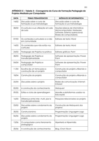 181
APÊNDICE C – Tabela 3 – Cronograma do Curso de Formação Pedagogia de
Projetos Mediada por Computador
DATA TEMAS PEDAGÓGICOS MÓDULOS DE INFORMÁTICA
14/02 Discussão sobre o curso de
formação e sua metodologia
Discussão sobre o curso de
formação e sua metodologia
28/02 O currículo e sua utilização em sala
de aula
Noções básicas de informática;
Microcomputador; Hardware;
Software; Sistema operacional;
Redes de computadores.
07/03 Os conteúdos curriculares e a vida
em comunidade
Editores de texto: Word
14/03 Os conteúdos que não estão nos
currículos
Editores de texto: Word
24/03 Pedagogia de Projetos na prática Editores gráficos: Paint
28/03 Pedagogia de Projetos e
transdisciplinaridade
Software de apresentação: Power
Point
04/04 Pedagogia de Projetos e
computador
Software de apresentação: Power
Point
11/04 Escolha de um tema para a
construção de um projeto
Construção do projeto utilizando o
computador
18/04 Construção do projeto Construção do projeto utilizando o
computador
25/04 Discussões sobre o projeto Redes de comunicação: Internet;
Intranet
02/05 A construção do conhecimento Webquest
09/05 Estilos e ciclos de aprendizagem Moodle e plataformas usadas na
Educação
16/05 Diferença entre inter, multi, pluri e
transdisciplinaridade
Pesquisas relacionadas ao projeto
23/05 Discussões sobre o andamento do
projeto
Construção de Webquests dos
projetos
30/05 Construcionismo Programação: Linguagem Logo
06/06 Discussões sobre o andamento do
projeto
Programação: Linguagem Logo
13/06 O computador como ferramenta
pedagógica
Hipertexto e Hipermídia
20/06 A construção de conhecimentos Blog, Chat; Fórum
 
