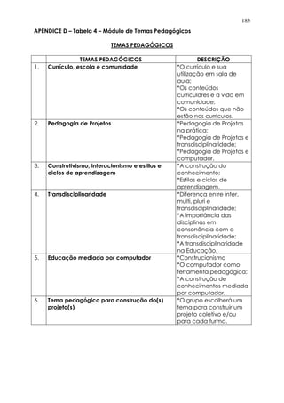 183
APÊNDICE D – Tabela 4 – Módulo de Temas Pedagógicos
TEMAS PEDAGÓGICOS
TEMAS PEDAGÓGICOS DESCRIÇÃO
1. Currículo, escola e comunidade *O currículo e sua
utilização em sala de
aula;
*Os conteúdos
curriculares e a vida em
comunidade;
*Os conteúdos que não
estão nos currículos.
2. Pedagogia de Projetos *Pedagogia de Projetos
na prática;
*Pedagogia de Projetos e
transdisciplinaridade;
*Pedagogia de Projetos e
computador.
3. Construtivismo, interacionismo e estilos e
ciclos de aprendizagem
*A construção do
conhecimento;
*Estilos e ciclos de
aprendizagem.
4. Transdisciplinaridade *Diferença entre inter,
multi, pluri e
transdisciplinaridade;
*A importância das
disciplinas em
consonância com a
transdisciplinaridade;
*A transdisciplinaridade
na Educação.
5. Educação mediada por computador *Construcionismo
*O computador como
ferramenta pedagógica;
*A construção de
conhecimentos mediada
por computador.
6. Tema pedagógico para construção do(s)
projeto(s)
*O grupo escolherá um
tema para construir um
projeto coletivo e/ou
para cada turma.
 