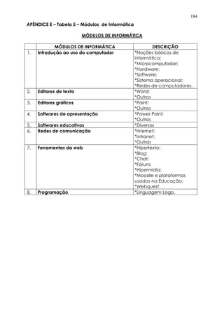 184
APÊNDICE E – Tabela 5 – Módulos de Informática
MÓDULOS DE INFORMÁTICA
MÓDULOS DE INFORMÁTICA DESCRIÇÃO
1. Introdução ao uso do computador *Noções básicas de
informática;
*Microcomputador;
*Hardware;
*Software;
*Sistema operacional;
*Redes de computadores.
2. Editores de texto *Word;
*Outros
3. Editores gráficos *Paint;
*Outros
4. Softwares de apresentação *Power Point;
*Outros
5. Softwares educativos *Diversos
6. Redes de comunicação *Internet;
*Intranet;
*Outras
7. Ferramentas da web *Hipertexto;
*Blog;
*Chat;
*Fórum;
*Hipermídia;
*Moodle e plataformas
usadas na Educação;
*Webquest.
8. Programação *Linguagem Logo.
 