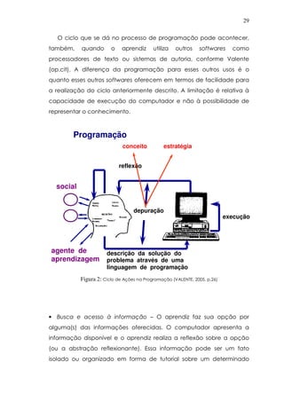29
O ciclo que se dá no processo de programação pode acontecer,
também, quando o aprendiz utiliza outros softwares como
processadores de texto ou sistemas de autoria, conforme Valente
(op.cit). A diferença da programação para esses outros usos é o
quanto esses outros softwares oferecem em termos de facilidade para
a realização do ciclo anteriormente descrito. A limitação é relativa à
capacidade de execução do computador e não à possibilidade de
representar o conhecimento.
Figura 2: Ciclo de Ações na Programação (VALENTE, 2005, p.26)
• Busca e acesso à informação – O aprendiz faz sua opção por
alguma(s) das informações oferecidas. O computador apresenta a
informação disponível e o aprendiz realiza a reflexão sobre a opção
(ou a abstração reflexionante). Essa informação pode ser um fato
isolado ou organizado em forma de tutorial sobre um determinado
descrição da solução do
problema através de uma
linguagem de programação
execução
reflexão
depuração
conceito estratégia
agente de
aprendizagem
social
Programação
 