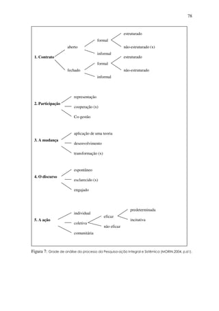 78
Figura 7: Grade de análise do processo da Pesquisa-ação Integral e Sistêmica (MORIN,2004, p.61).
1. Contrato
aberto
fechado
formal
informal
estruturado
não-estruturado (x)
formal
informal
estruturado
não-estruturado
2. Participação
cooperação (x)
representação
Co-gestão
3. A mudança
desenvolvimento
aplicação de uma teoria
transformação (x)
4. O discurso
esclarecido (x)
espontâneo
engajado
5. A ação
coletiva
individual
comunitária
eficaz
não eficaz
predeterminada
incitativa
 
