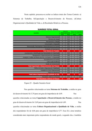 126



              Neste capítulo, procurou-se avaliar os índices totais dos Temas Centrais: a)

Sistemas de Trabalho; b)Capacitação e Desenvolvimento de Pessoas; c)Cultura

Organizacional e Qualidade de Vida; e, d) Resultados Relativos a Pessoas.


                                      SUMÁRIO TOTAL GERAL
                                                                                      Grau de
                                                                                                    Grau de Importância
                               Questões                                           Desenvolvimento
                                                                                  Moda      Média     Moda     Média
                                                     Estrutura Organizacional       5       4,13        5       4,59
                                                          Estrutura de Cargos       3       3,16        5       4,46
                                                      Recrutamento e Seleção        4       3,30        5       4,27
                                                   Comunicação e Integração         4       3,91        5       4,54

                   Remuneração, Recompensa e Desenvolvimento de Carreira            4       3,79        5       4,45

                                                    Avaliação de Desempenho         5       3,93        5       4,58
                                                Total Sistema de Trabalho          4        3,74       5       4,49
               Levantamento e Identificação das Necessidades de Capacitação         4       4,35        5       4,45
                             Planejamento e Desenvolvimento de Capacitação          4       3,89        5       4,50
            Avaliação e Análise da Eficácia dos Proc. de Desenv. e Capacitação      3       3,13        5       4,40
                                                  Aconselhamento de Carreira        3       2,88        5       4,23
                                                       Cultura pela Excelência      4       3,77        5       4,28
                                                     Gestão do Conhecimento         5       3,99        5       4,46
                     Total Capacitação e Desenvolvimento das Pessoas               4        3,69       5       4,41
                                Política de Saúde e Segurança do Trabalhador        5       4,62        5       4,87
                                            Avaliação do Clima Organizacional       5       4,52        5       4,79
                                                         Política de Benefícios     5       4,28        5       4,70
                      Total Cultura Organizacional e Qualidade de Vida             5        4,46       5       4,77
                                              Resultados relativos às Pessoas       4       3,70        5       4,53
                                   Total Resultados relativos às Pessoas           4        3,70       5       4,53


              Figura 23 – Quadro Sumário Geral


              Nas questões relacionadas ao tema Sistemas de Trabalho, a média no grau

de desenvolvimento foi 3,74 para um grau de importância de 4,49.                                       Nas

questões relacionadas ao tema Capacitação e Desenvolvimento das Pessoas, a média no

grau de desenvolvimento foi 3,69 para um grau de importância de 4,49.                                          Nas

questões relacionadas ao tema Cultura Organizacional e Qualidade de Vida, a média

dos respondentes foi de 4,46 para um grau de importância 4,77. Essa foi a área temática

considerada mais importante pelos respondentes de modo geral, e segundo eles, é também
 