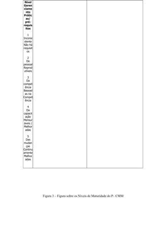 Nível
Geren
ciame
  nto                                                                  46
Prátic
  as/
 pré-
requis
 itos

    1
Inconsi
 stente
Não há
requisit
   os

   2
  De
pessoal
Reprod
utíveis

   3
  Da
compet
 ência
Basead
 as na
Compet
 ência

   4
  Da
capacit
 ação
Mensur
áveis /
Melhor
 adas

   5
 Das
mudan
  ças
Continu
amente
Melhor
 adas




           Figura 3 – Figura sobre os Níveis de Maturidade do P– CMM
 