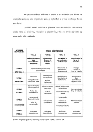 48



               Os processos-chave traduzem as tarefas e as atividades que devem ser

executadas para que uma organização ganhe a maturidade e evolua no alcance de sua

excelência.

               A matriz abaixo identifica os processos chave necessários a cada um dos

quatro temas de avaliação, conduzindo a organização, pelos dos níveis crescentes de

maturidade, até à excelência.




  NÍVEIS DE
                                             ÁREAS DE INTERESSE
 MATURIDADE

                       TEMA 1:             TEMA 2:             TEMA 3:               TEMA 4:

                  Desenvolvimento        Construindo         Motivando e         Dando forma a
                        das               Grupos de         gerenciando a          força de
                   Competências           Trabalho e         performance           trabalho
                    Individuais            Cultura


                                                            Alinhamento da           Inovação
    NÍVEL 5             Desenvolvimento Contínuo de
                                                             Performance            Contínua da
                               Competências
                                                            Organizacional       Força de Trabalho
  OTIMIZADO

                                         Integração das
                       Mentoring                            Gerenciamento         Gerenciamento
                                          Competências
    NÍVEL 4                                                 Quantitativo da            Das
                    Comportamento                            Performance           Competências
                                            Equipes
  PREVISÍVEL       Baseado em Metas                                               Organizacionais
                                          Energizadas

                   Desenvolvimento
                                        Desenvolvimento   Práticas Baseadas em
                   das Competências
                                          de Equipes          Competências
    NÍVEL 3                                                                      Planejamento da
                      Análise das                                                força de trabalho
                                            Cultura       Desenvolvimento De
   DEFINIDO          competências
                                          Participativa        Carreira

                    Treinamento &                            Compensação
                   Desenvolvimento
    NÍVEL 2
                                         Comunicação         Gerência do         Administração de
                       Ações de          & Integração        Desempenho              Pessoal
                     comunicação
 GERENCIADO
                                                          Ambiente e Trabalho


    NÍVEL 1
                       Atividades          Atividades          Atividades           Atividades
                     inconsistentes      inconsistentes      inconsistentes       inconsistentes
    INICIAL



Fonte: People Capability Maturity Model® (P.CMM®) Version 2.0
 