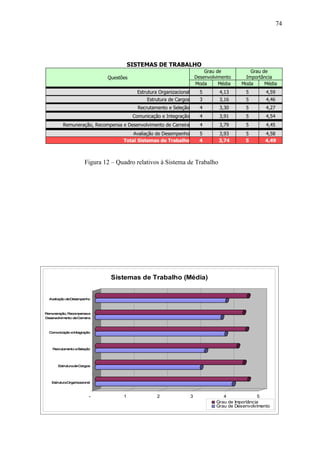 74




                                       SISTEMAS DE TRABALHO
                                                                            Grau de           Grau de
                             Questões                                   Desenvolvimento     Importância
                                                                        Moda      Média    Moda     Média
                                         Estrutura Organizacional         5       4,13       5        4,59
                                              Estrutura de Cargos         3       3,16       5        4,46
                                          Recrutamento e Seleção          4       3,30       5        4,27
                                        Comunicação e Integração          4       3,91       5        4,54
         Remuneração, Recompensa e Desenvolvimento de Carreira            4       3,79       5        4,45
                                       Avaliação de Desempenho            5       3,93       5        4,58
                                   Total Sistemas de Trabalho             4       3,74       5        4,49



                     Figura 12 – Quadro relativos à Sistema de Trabalho




                              Sistemas de Trabalho (Média)


  Ava ç o deDe m n o
     lia ã    se pe h



Re u e ç o, Re
  m n ra ã     com nsa e
                  pe
De nvolvim n deCa ira
  se       e to     rre



  Com nic çã e In gra ã
     u a o       te ç o




    Re ru m n e Se ç o
      c ta e to   le ã




       Estru ra de Ca
            tu       rgos




   Estrutu Orga iza ion l
          ra   n c a



                        -          1              2                 3               4               5
                                                                                 Grau de Importância
                                                                                 Grau de Desenvolvimento
 