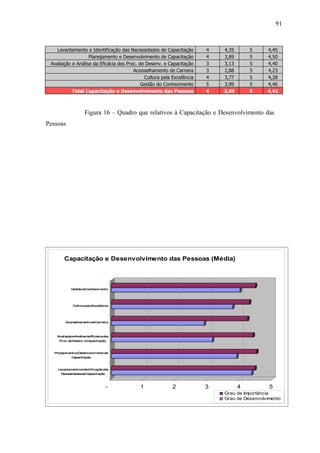 91



    Levantamento e Identificação das Necessidades de Capacitação       4   4,35       5     4,45
                   Planejamento e Desenvolvimento de Capacitação       4   3,89       5     4,50
 Avaliação e Análise da Eficácia dos Proc. de Desenv. e Capacitação    3   3,13       5     4,40
                                        Aconselhamento de Carreira     3   2,88       5     4,23
                                             Cultura pela Excelência   4   3,77       5     4,28
                                            Gestão do Conhecimento     5   3,99       5     4,46
           Total Capacitação e Desenvolvimento das Pessoas             4   3,69       5     4,41



                   Figura 16 – Quadro que relativos à Capacitação e Desenvolvimento das
Pessoas




       Capacitação e Desenvolvimento das Pessoas (Média)



           G tãodoConhecim
            es            ento




            CulturapelaExcelência




        AconselhamentodeCarreira




   AvaliaçãoeAnális daEficáciados
                   e
    Proc. deDesenv. eCapacitação



  PlanejamentoeDesenvolvimentode
           Capacitação



    LevantamentoeIdentificaçãodas
     Neces idadesdeCapacitação
          s



                                 -         1              2            3          4          5
                                                                           Grau de Importância
                                                                           Grau de Desenvolvimento
 