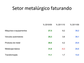 Setor metalúrgico faturando


                          % 2010/09   % 2011/10   % 2011/09


Máquinas e equipamentos        27,5         9,2        39,2


Veículos automotores           25,3         3,8        30,1


Produtos de metal              20,8         4,2        25,9


Metalurgia básica              31,8        -5,3        24,8


Transformação                  11,1         1,7        13,0
 