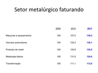 Setor metalúrgico faturando


                          2009   2010    2011


Máquinas e equipamentos   100    127,5   139,2


Veículos automotores      100    125,3   130,1


Produtos de metal         100    120,8   125,9


Metalurgia básica         100    131,8   124,8


Transformação             100    111,1   113,0
 