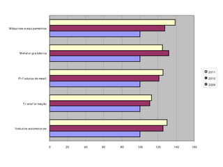 M áqui nas e equi pament os
                                      Setor metalúrgico

       M et al ur gi a bás i ca




                                                                                  2011

      P r f odut os de meat l                                                     2010

                                                                                  2009




          T r ans f or maç ão




    V eíc ul os aut omot or es




                                  0   20   40   60   80   100   120   140   160
 