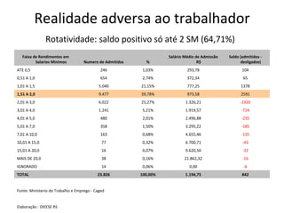 Realidade adversa ao trabalhador
               Rotatividade: saldo positivo só até 2 SM (64,71%)
   Faixa de Rendimentos em                                          Salário Médio de Admissão   Saldo (admitidos -
          Salarios Minimos          Numero de Admitidos     %                      R$                 desligados)
ATE 0,5                                      246           1,03%             293,78                    104
0,51 A 1,0                                   654           2,74%             372,34                    65
1,01 A 1,5                                  5.040         21,15%             777,25                   1378
1,51 A 2,0                                  9.477         39,78%             973,58                   2591
2,01 A 3,0                                  6.022         25,27%            1.326,21                  -1920
3,01 A 4,0                                  1.241          5,21%            1.919,57                  -724
4,01 A 5,0                                   480           2,01%            2.496,88                  -235
5,01 A 7,0                                   358           1,50%            3.295,22                  -185
7,01 A 10,0                                  163           0,68%            4.655,46                  -135
10,01 A 15,0                                 77            0,32%            6.700,71                   -43
15,01 A 20,0                                 16            0,07%            9.620,50                   -32
MAIS DE 20,0                                 38            0,16%           21.862,32                   -16
IGNORADO                                     14            0,06%              0,00                      -6
TOTAL                                      23.826         100,00%           1.194,75                   842


Fonte: Ministerio do Trabalho e Emprego - Caged


Elaboração : DIEESE RS
 