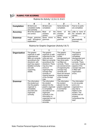 23
Note: Practice Personal Hygiene Protocols at all times
Rubrics for Activity 1,2,3,4, 6, 8 & 9
4 3 2 1
Completion All items are
completed neatly
and correctly
All items are
completed.
Some items are
completed.
Few to no parts
are completed.
Accuracy All of the answers
are correct.
Most of the
answers are
correct.
Some of the
answers are
correct.
Little to none of
the answers are
correct.
Grammar Proper grammar
used throughout
explanation.
Some errors in
grammar.
Many errors in
grammar
All is
grammatically
incorrect
Rubrics for Graphic Organizer (Activity 5 & 7)
4 3 2 1
Organization The graphic
organizer is well-
organized and
filled out correctly
according to the
directions, with
each key aspect
labelled correctly
and with
supporting
details.
The graphic
organizer is well-
organized for the
most part and
filled out correctly
according to the
directions. There
may be a few
errors of
organizing the
concept map
correctly or
missing aspects
of the concept
map.
The graphic
organizer is
mostly
disorganized and
has some parts
not filled out
correctly. There
are several errors
of organizing the
concept map
correctly and
there are several
missing aspects
of the concept
map.
The graphic
organizer is
completely
disorganized and
is not filled out
correctly. There
are many missing
aspects of the
concept map and
is filled with
organization
errors.
Grammar The information
the student put
into the graphic
organizer is
completely
accurate and
organized
correctly.
The information
the student
placed into the
graphic organizer
is completely
accurate but not
organized
correctly or the
information is
organized but not
completely
accurate.
The information
the student
placed into the
graphic organizer
is somewhat
accurate.
The information
is not accurate
and is not
organized in a
way that is
helpful to the
student. The
student did not
properly
comprehend the
task/
RUBRIC FOR SCORING
 