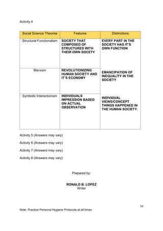 54
Note: Practice Personal Hygiene Protocols at all times
Activity 4
Activity 5 (Answers may vary)
Activity 6 (Answers may vary)
Activity 7 (Answers may vary)
Activity 8 (Answers may vary)
Prepared by:
RONALD B. LOPEZ
Writer
Social Science Theories Features Distinctions
Structural Functionalism SOCIETY THAT
COMPOSED OF
STRUCTURES WITH
THEIR OWN SOCETY
EVERY PART IN THE
SOCIETY HAS IT’S
OWN FUNCTION
EMANCIPATION OF
INEQUALITY IN THE
SOCIETY
INDIVIDUAL
VIEWS/CONCEPT
THINGS HAPPENED IN
THE HUMAN SOCIETY.
Marxism REVOLUTIONIZING
HUMAN SOCIETY AND
IT’S ECONOMY
Symbolic Interactionism INDIVIDUALS
IMPRESSION BASED
ON ACTUAL
OBSERVATION
 