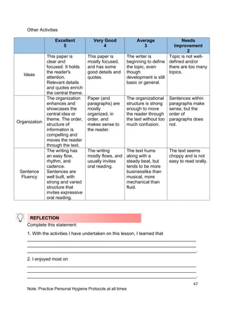 67
Note: Practice Personal Hygiene Protocols at all times
Other Activities
Excellent
5
Very Good
4
Average
3
Needs
Improvement
2
Ideas
This paper is
clear and
focused. It holds
the reader's
attention.
Relevant details
and quotes enrich
the central theme.
This paper is
mostly focused,
and has some
good details and
quotes.
The writer is
beginning to define
the topic, even
though
development is still
basic or general.
Topic is not well-
defined and/or
there are too many
topics.
Organization
The organization
enhances and
showcases the
central idea or
theme. The order,
structure of
information is
compelling and
moves the reader
through the text.
Paper (and
paragraphs) are
mostly
organized, in
order, and
makes sense to
the reader.
The organizational
structure is strong
enough to move
the reader through
the text without too
much confusion.
Sentences within
paragraphs make
sense, but the
order of
paragraphs does
not.
Sentence
Fluency
The writing has
an easy flow,
rhythm, and
cadence.
Sentences are
well built, with
strong and varied
structure that
invites expressive
oral reading.
The writing
mostly flows, and
usually invites
oral reading.
The text hums
along with a
steady beat, but
tends to be more
businesslike than
musical, more
mechanical than
fluid.
The text seems
choppy and is not
easy to read orally.
Complete this statement:
1. With the activities I have undertaken on this lesson, I learned that
___________________________________________________________________
___________________________________________________________________
___________________________________________________________________.
2. I enjoyed most on
___________________________________________________________________
___________________________________________________________________
___________________________________________________________________.
REFLECTION
 