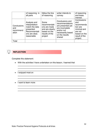 82
Note: Practice Personal Hygiene Protocols at all times
of reasoning in
all parts
follow the line
of reasoning
writer intends to
convey
of reasoning
and loses
interest.
Conclusions
and
recommend
ation
Analysis and
interpretation
match the data
presented.
Recommendati
ons are clear,
reasonable
Some
recommendati
ons are made
and are clearly
based on the
results of the
project
Conclusions and
recommendations
are presented yet
are incomplete
and/or not
necessarily based
on the results
shared
Conclusions
and
recommenda
tion are
minimal and
are not
based on the
result of the
project.
Total
Complete this statement:
• With the activities I have undertaken on this lesson, I learned that
______________________________________________________________
______________________________________________________________
______________________________________________________________
• I enjoyed most on
______________________________________________________________
______________________________________________________________
______________________________________________________________
• I want to learn more
______________________________________________________________
______________________________________________________________
______________________________________________________________
REFLECTION
 