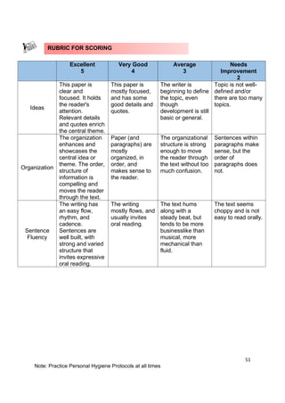 51
Note: Practice Personal Hygiene Protocols at all times
Excellent
5
Very Good
4
Average
3
Needs
Improvement
2
Ideas
This paper is
clear and
focused. It holds
the reader's
attention.
Relevant details
and quotes enrich
the central theme.
This paper is
mostly focused,
and has some
good details and
quotes.
The writer is
beginning to define
the topic, even
though
development is still
basic or general.
Topic is not well-
defined and/or
there are too many
topics.
Organization
The organization
enhances and
showcases the
central idea or
theme. The order,
structure of
information is
compelling and
moves the reader
through the text.
Paper (and
paragraphs) are
mostly
organized, in
order, and
makes sense to
the reader.
The organizational
structure is strong
enough to move
the reader through
the text without too
much confusion.
Sentences within
paragraphs make
sense, but the
order of
paragraphs does
not.
Sentence
Fluency
The writing has
an easy flow,
rhythm, and
cadence.
Sentences are
well built, with
strong and varied
structure that
invites expressive
oral reading.
The writing
mostly flows, and
usually invites
oral reading.
The text hums
along with a
steady beat, but
tends to be more
businesslike than
musical, more
mechanical than
fluid.
The text seems
choppy and is not
easy to read orally.
RUBRIC FOR SCORING
 