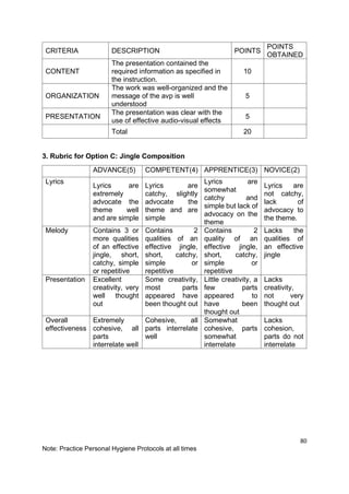 80
Note: Practice Personal Hygiene Protocols at all times
CRITERIA DESCRIPTION POINTS
POINTS
OBTAINED
CONTENT
The presentation contained the
required information as specified in
the instruction.
10
ORGANIZATION
The work was well-organized and the
message of the avp is well
understood
5
PRESENTATION
The presentation was clear with the
use of effective audio-visual effects
5
Total 20
3. Rubric for Option C: Jingle Composition
ADVANCE(5) COMPETENT(4) APPRENTICE(3) NOVICE(2)
Lyrics
Lyrics are
extremely
advocate the
theme well
and are simple
Lyrics are
catchy, slightly
advocate the
theme and are
simple
Lyrics are
somewhat
catchy and
simple but lack of
advocacy on the
theme
Lyrics are
not catchy,
lack of
advocacy to
the theme.
Melody Contains 3 or
more qualities
of an effective
jingle, short,
catchy, simple
or repetitive
Contains 2
qualities of an
effective jingle,
short, catchy,
simple or
repetitive
Contains 2
quality of an
effective jingle,
short, catchy,
simple or
repetitive
Lacks the
qualities of
an effective
jingle
Presentation Excellent
creativity, very
well thought
out
Some creativity,
most parts
appeared have
been thought out
Little creativity, a
few parts
appeared to
have been
thought out
Lacks
creativity,
not very
thought out
Overall
effectiveness
Extremely
cohesive, all
parts
interrelate well
Cohesive, all
parts interrelate
well
Somewhat
cohesive, parts
somewhat
interrelate
Lacks
cohesion,
parts do not
interrelate
 