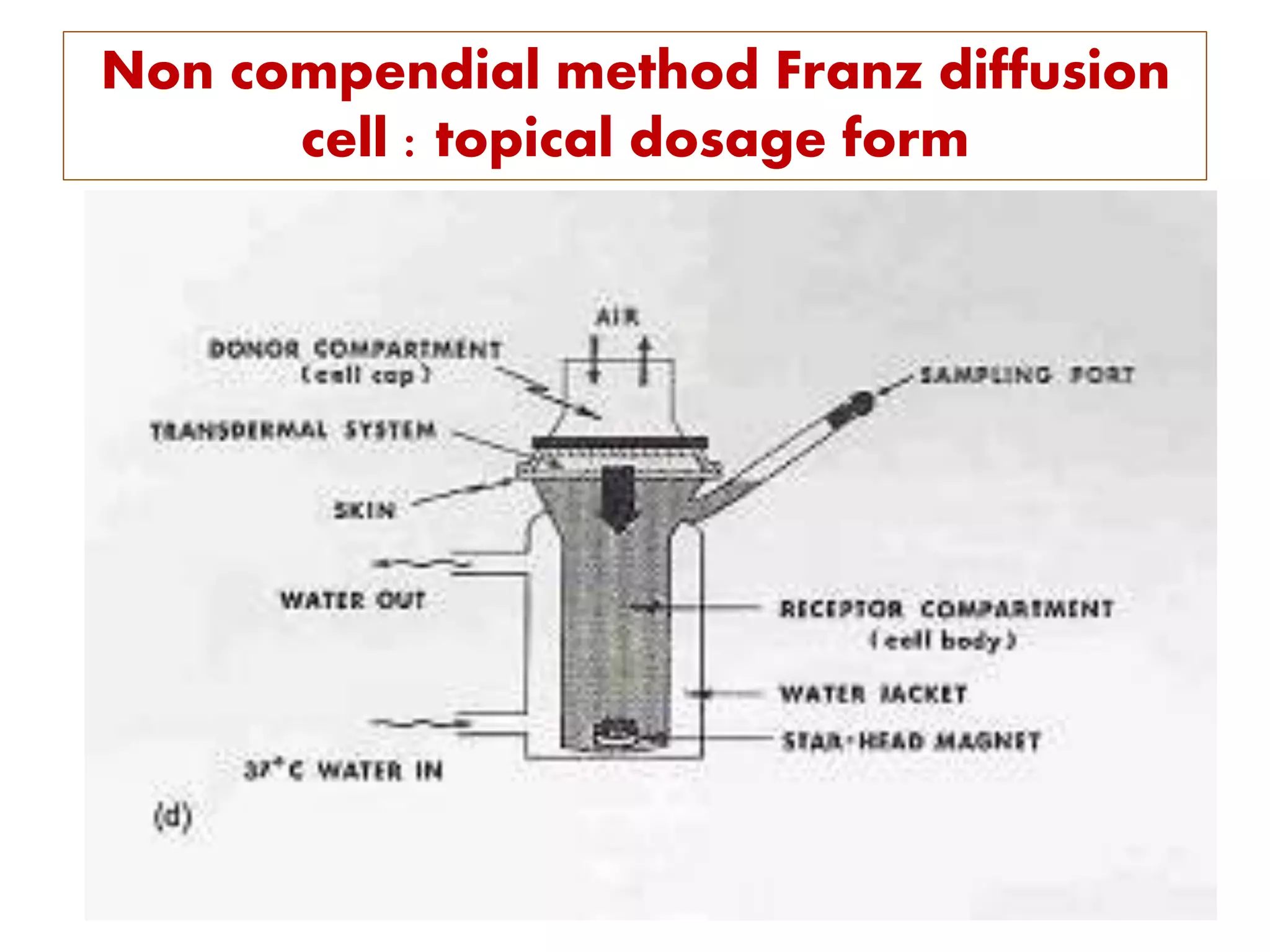 Non compendial method Franz diffusion
cell : topical dosage form
 
