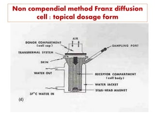 Non compendial method Franz diffusion
cell : topical dosage form
 