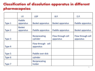 I.P. USP B.P. E.P.
Type 1
Paddle
apparatus Basket apparatus Basket apparatus Paddle apparatus
Type 2
Basket
apparatus Paddle apparatus Paddle apparatus Basket apparatus
Type 3
Reciprocating
cylinder
Flow through cell
apparatus
Flow through cell
apparatus
Type 4
Flow through cell
apparatus
Type 5 Paddle over disk
Type 6 cylinder
Type 7
Reciprocating
holder
5
Classification of dissolution apparatus in different
pharmacopeias:
 