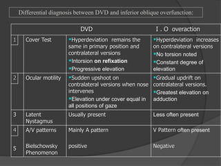 DVD I . O overaction
1 Cover Test Hyperdeviation remains the
same in primary position and
contralateral versions
Intorsion on refixation
Progressive elevation
Hyperdeviation increases
on contralateral versions
No torsion noted
Constant degree of
elevation
2 Ocular motility Sudden upshoot on
contralateral versions when nose
intervenes
Elevation under cover equal in
all positions of gaze
Gradual updrift on
contralateral versions.
Greatest elevation on
adduction
3 Latent
Nystagmus
Usually present Less often present
4 A/V patterns
Bielschowsky
Phenomenon
Mainly A pattern
positive
V Pattern often present
Negative5
Differential diagnosis between DVD and inferior oblique overfunction:
 