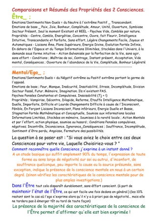 Comparaisons et Résumés des Propriétés des 2 Consciences.
Être_ ;
Emotions/Sentiments Non-Duels = du Neutre à l'extrême Positif _ Transcendant.
Emotions de base _ Paix, Joie, Bonheur, Complétude, Amour, Unité, Ouverture, Symbiose
Secteur Présent, Seul le moment Existant et REEL - Psychee Vide, Comblée par nature.
Propriétés - Centre, Comble, Energétise, Concentre, Ouvre, fait Fleurir, Intelligence
Intuitive, Transcendante et Parfaite, Sans effort, Légère Changements Facile, Joyeux et
Automatiques - Liaisons Âme, Plans Supérieurs, Energie Divine, Evolution Portée Infinie,
En dehors de l'Espace et du Temps Informations Illimitées, Stockées dans l'Univers, à la
demande sous forme intuitive - Action Galvanisée par la Perfection de la Vie, sans agir,
sans effort – Conditions ; Maîtrise de soi, Centrage, Instant présent, Acceptation, Vide
mental, Conséquences ; Ouverture de l'abondance de la Vie, Complétude, Bonheur Légéreté
-------------------------------------------------------------------------------------------
Mental/Ego_ ;
Emotions/Sentiments Duels = du Négatif extrême au Positif extrême portant le germe de
l'opposé.
Emotions de base ; Peur, Manque, Insécurité, Insatiabilité, Stress, Incomplétude, Division
Secteur Passé, Futur. Mémoire, Imagination. Ils n'existent PAS.
Psychee Pensées Constantes et Compulsives, Insaisabilité (Tj + !)
Propriétés ; Vampirise, Décentre, Dilapide, Referme, Etouffe Intelligence Mathématique,
Duelle, Imparfaite, Difficile et Lourde Changements Difficile à cause de l'Inconscient,
Pénible, En Forçant Liaisons Inconscient, Plans inférieurs, Energie Duelle et Basse,
Stagnation Portée Mathématique et Conceptuelle, Soumise aux informations locales
Informations Limitées, Stockées en mémoire, Soumises à la rareté locale ; Action Mentale
et par l'effort, action physique, soumise au hasard ; Conditions Pensées compulsives,
négatives; Incontrôle, Inconscience, Ignorance_Conséquences ; Souffrance, Incomplétude,
Sentiment d'être perdu, Angoisse, Fermeture des possibilités.
La question à se poser est : "Si vous aviez le choix entre ces deux
Consciences pour votre vie, Laquelle Choisiriez-vous ? "
Comment reconnaître quelle Conscience j'exprime à un instant donné ?
A un stade basique qui suffit amplement 90% du temps, l'expression de toute
forme au sens large de négativité sur soi ou autrui, d'inconfort, de
souffrance quelconque, peu importe la cause ou la source présumée, sans
exception, indique la présence de la conscience mentale en nous à un certain
degré. (sinon vérifiez les caractéristiques de la conscience mentale pour de
plus amples investigations.)
Dans l'Être tout cela disparaît durablement, sans éffort conscient. (à part de
maintenir l'état de l'Être, ce qui est facile une fois dedans en général.) (les 10%
restant sont le cas où l'ego s'exprime alors qu'il n'y a à priori pas de négativité... mais elle
ne tardera pas à émerger tôt ou tard de toute façon)
La présence de la majorité des caractéristiques de la conscience de
l'Être permet d'affirmer qu'elle est bien exprimée !
 