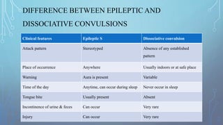 DIFFERENCE BETWEEN EPILEPTIC AND
DISSOCIATIVE CONVULSIONS
Clinical features Epileptic S Dissociative convulsion
Attack pattern Stereotyped Absence of any established
pattern
Place of occurrence Anywhere Usually indoors or at safe place
Warning Aura is present Variable
Time of the day Anytime, can occur during sleep Never occur in sleep
Tongue bite Usually present Absent
Incontinence of urine & feces Can occur Very rare
Injury Can occur Very rare
 