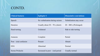 CONTD.
Clinical features Epileptic S Dissociative convulsions
Speech No verbalization during seizure Verbalization may occur
Duration Usually about 30 – 70 s (short) 20 – 800 s (Prolonged)
Head turning Unilateral Side to side turning
Amnesia Complete Partial
Post – ictal confusion Present Absent
EEG Abnormal Normal
Serum Prolactin Increased in post – ictal period Usually normal
 