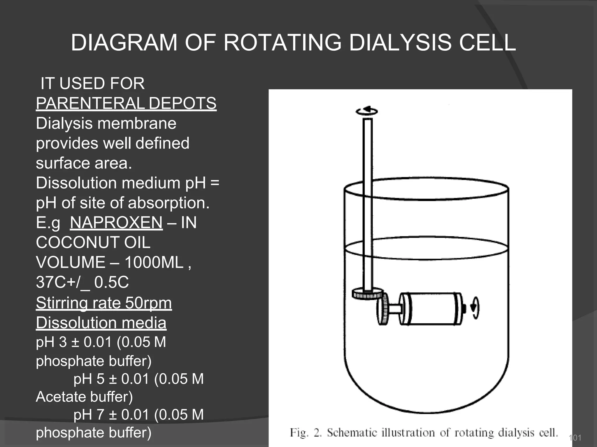 DIAGRAM OF ROTATING DIALYSIS CELL
IT USED FOR
PARENTERAL DEPOTS
Dialysis membrane
provides well defined
surface area.
Dissolution medium pH =
pH of site of absorption.
E.g NAPROXEN – IN
COCONUT OIL
VOLUME – 1000ML ,
37C+/_ 0.5C
Stirring rate 50rpm
Dissolution media
pH 3 ± 0.01 (0.05 M
phosphate buffer)
pH 5 ± 0.01 (0.05 M
Acetate buffer)
pH 7 ± 0.01 (0.05 M
phosphate buffer) 101
 