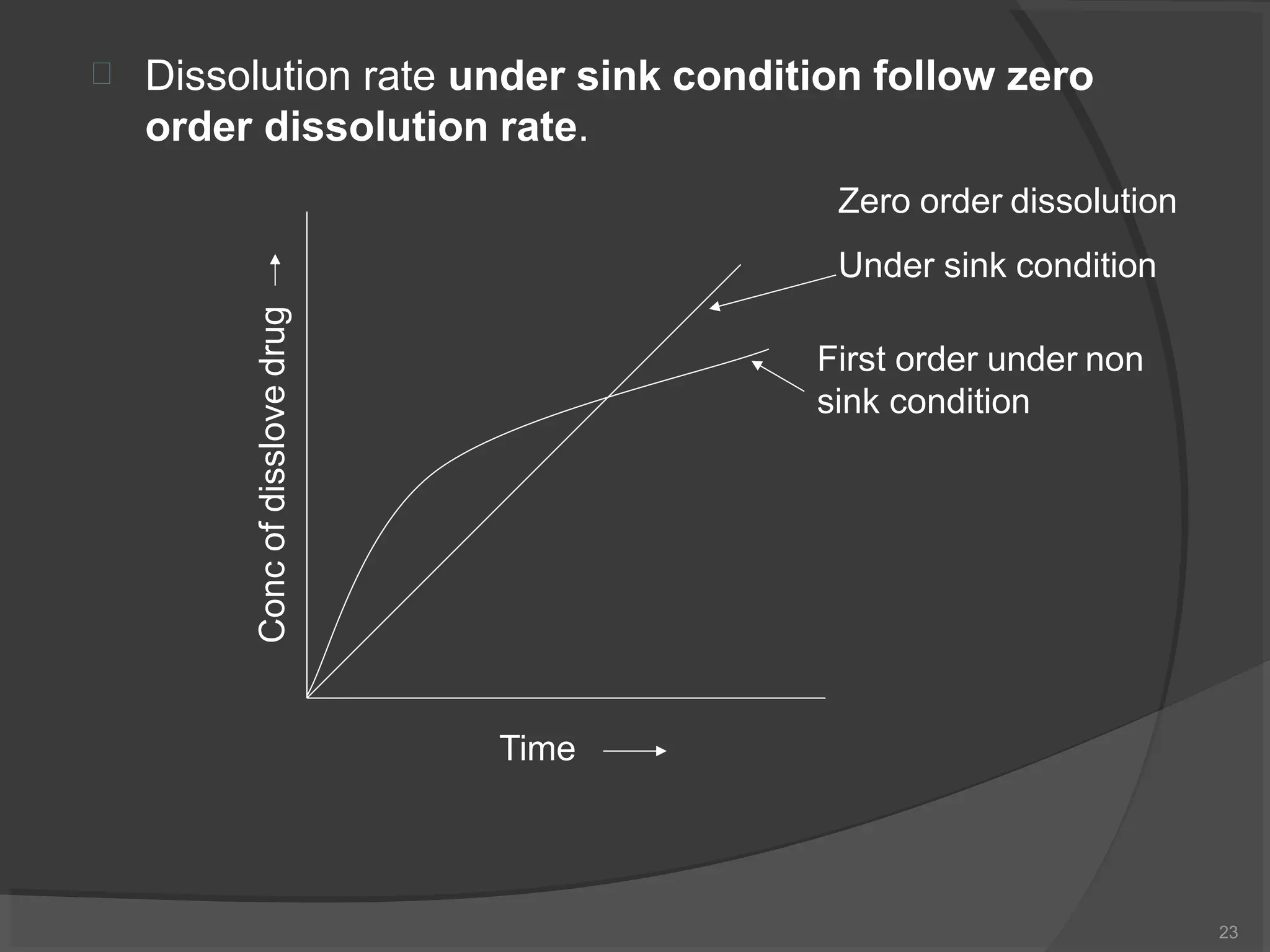  Dissolution rate under sink condition follow zero
order dissolution rate.
Concofdisslovedrug
Time
Zero order dissolution
Under sink condition
First order under non
sink condition
23
 