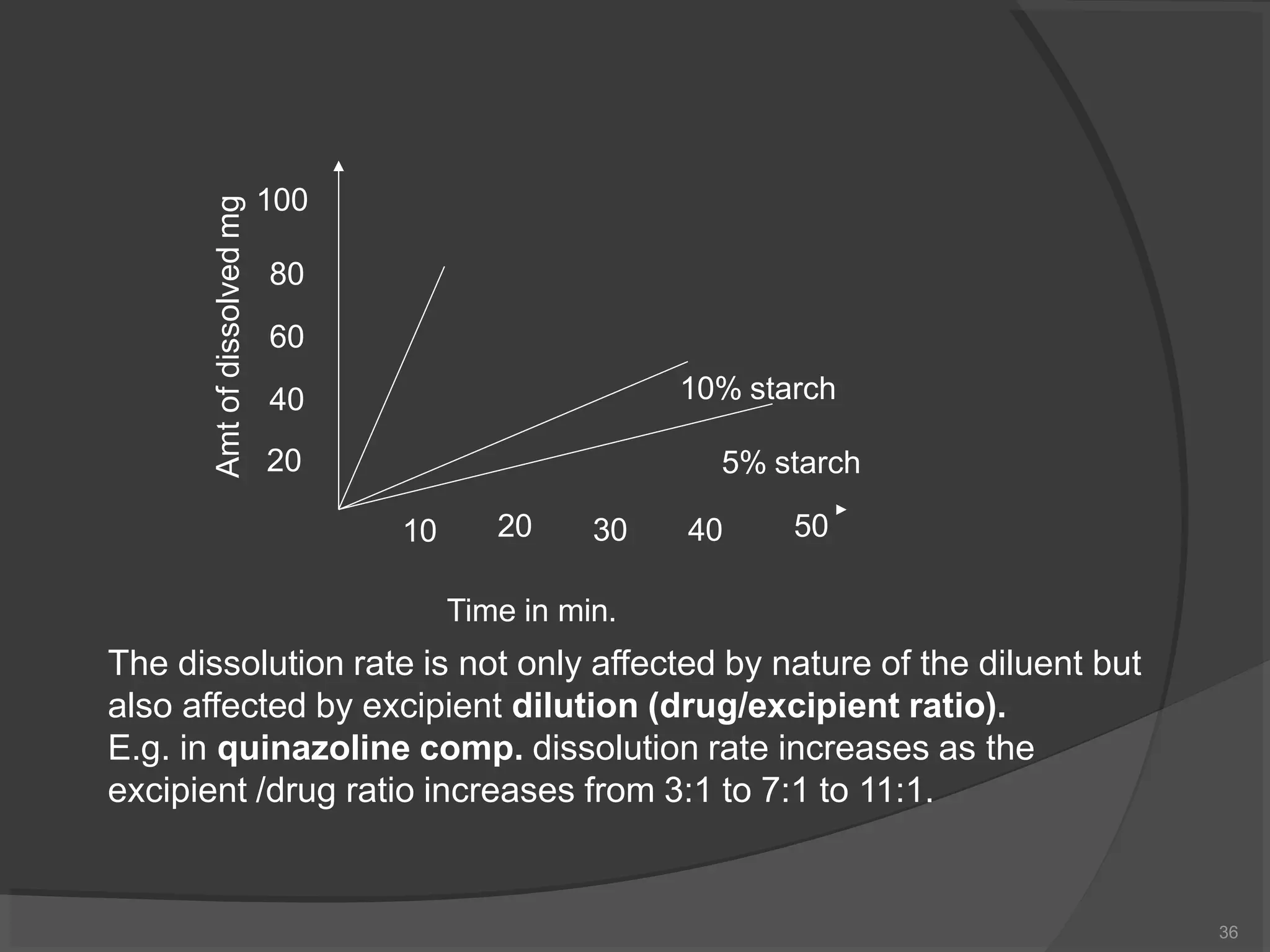 10
36
20 30 40 50
100
80
60
40
20
Amtofdissolvedmg
10% starch
5% starch
Time in min.
The dissolution rate is not only affected by nature of the diluent but
also affected by excipient dilution (drug/excipient ratio).
E.g. in quinazoline comp. dissolution rate increases as the
excipient /drug ratio increases from 3:1 to 7:1 to 11:1.
 