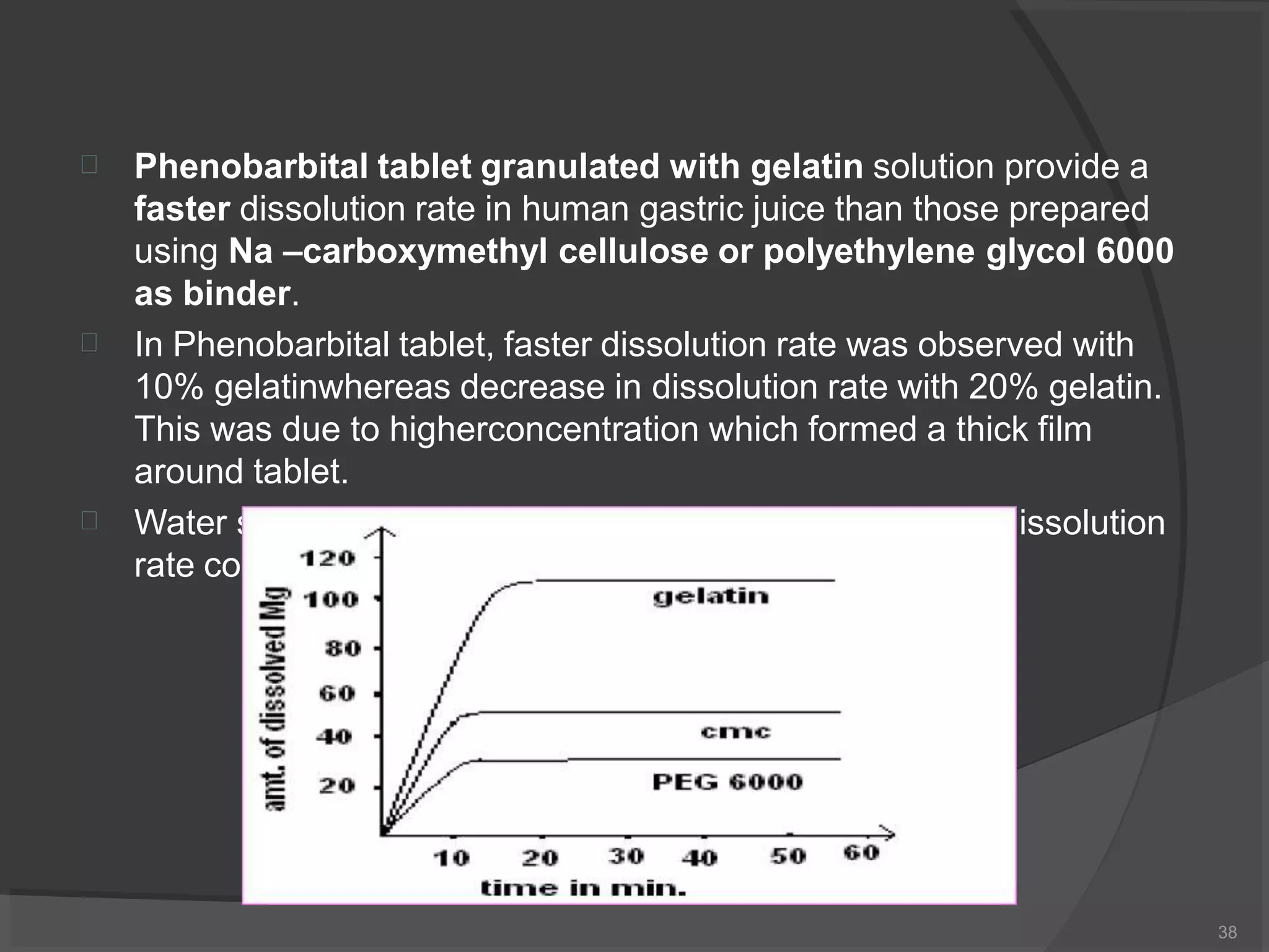  Phenobarbital tablet granulated with gelatin solution provide a
faster dissolution rate in human gastric juice than those prepared
using Na –carboxymethyl cellulose or polyethylene glycol 6000
as binder.


In Phenobarbital tablet, faster dissolution rate was observed with
10% gelatinwhereas decrease in dissolution rate with 20% gelatin.
This was due to higherconcentration which formed a thick film
around tablet.
Water s issolution
rate co
oluble granulating agent Plasdone gives faster d
mparedto gelatin.
38
 