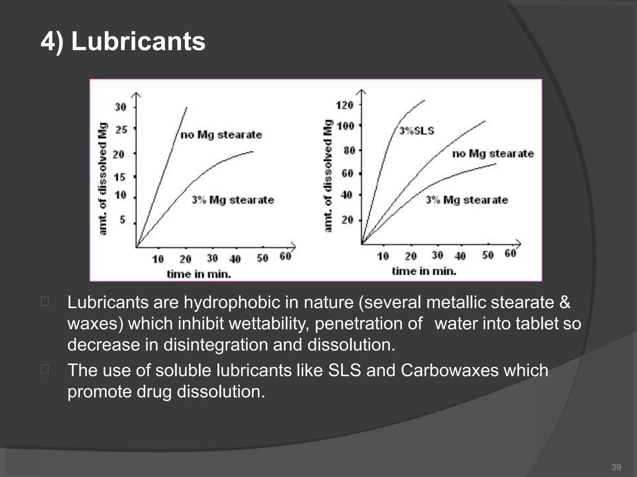 4) Lubricants


Lubricants are hydrophobic in nature (several metallic stearate &
waxes) which inhibit wettability, penetration of water into tablet so
decrease in disintegration and dissolution.
The use of soluble lubricants like SLS and Carbowaxes which
promote drug dissolution.
39
 