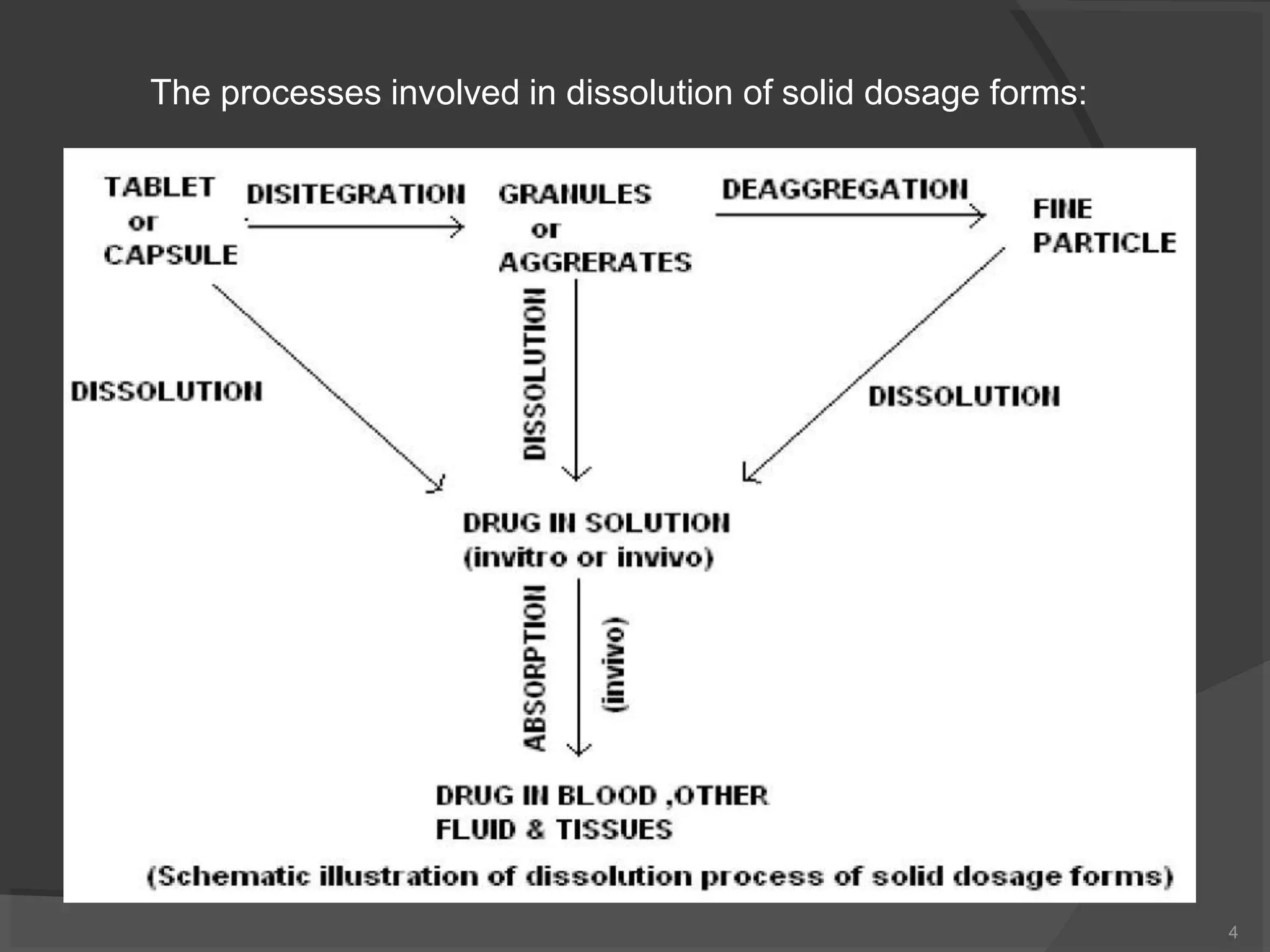 The processes involved in dissolution of solid dosage forms:
4
 