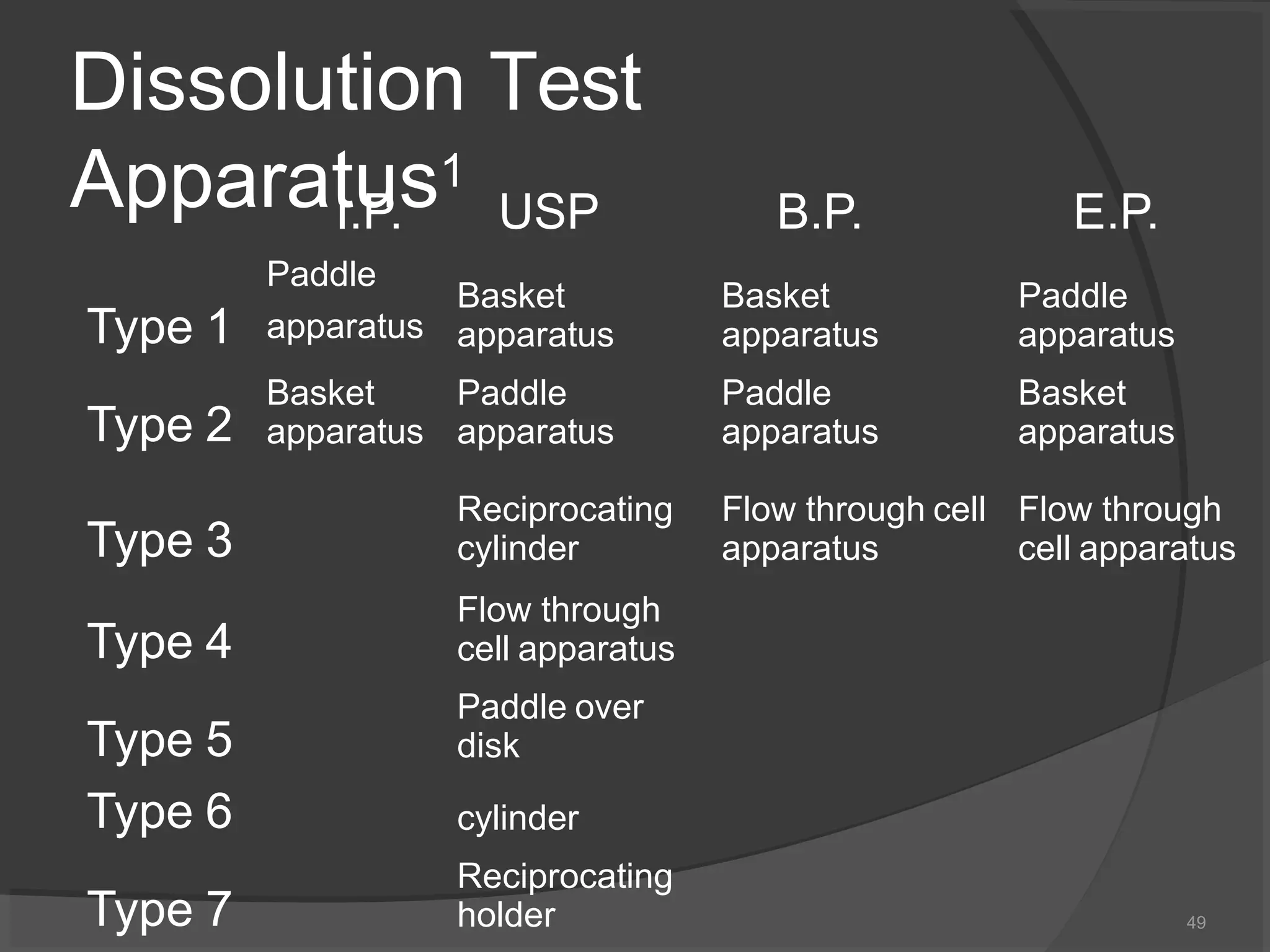 Dissolution Test
Apparatus1
Type 1
Type 2
I.P.
Paddle
apparatus
Basket
apparatus
USP
Basket
apparatus
Paddle
apparatus
B.P.
Basket
apparatus
Paddle
apparatus
E.P.
Paddle
apparatus
Basket
apparatus
Type 3
Flow through cell
apparatus
Flow through
cell apparatus
Type 4
Type 5
Type 6
Type 7
Reciprocating
cylinder
Flow through
cell apparatus
Paddle over
disk
cylinder
Reciprocating
holder 49
 