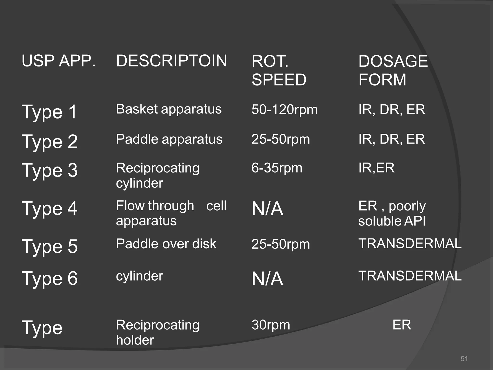 USP APP.
51
DESCRIPTOIN
Basket apparatus
ROT.
SPEED
50-120rpm
DOSAGE
FORM
IR, DR, ER
Paddle apparatus 25-50rpm IR, DR, ER
6-35rpm IR,ER
cell
Reciprocating
cylinder
Flow through
apparatus
Paddle over disk
N/A
25-50rpm
ER , poorly
soluble API
TRANSDERMAL
Type 1
Type 2
Type 3
Type 4
Type 5
Type 6 cylinder N/A TRANSDERMAL
Type Reciprocating
holder
30rpm ER
 