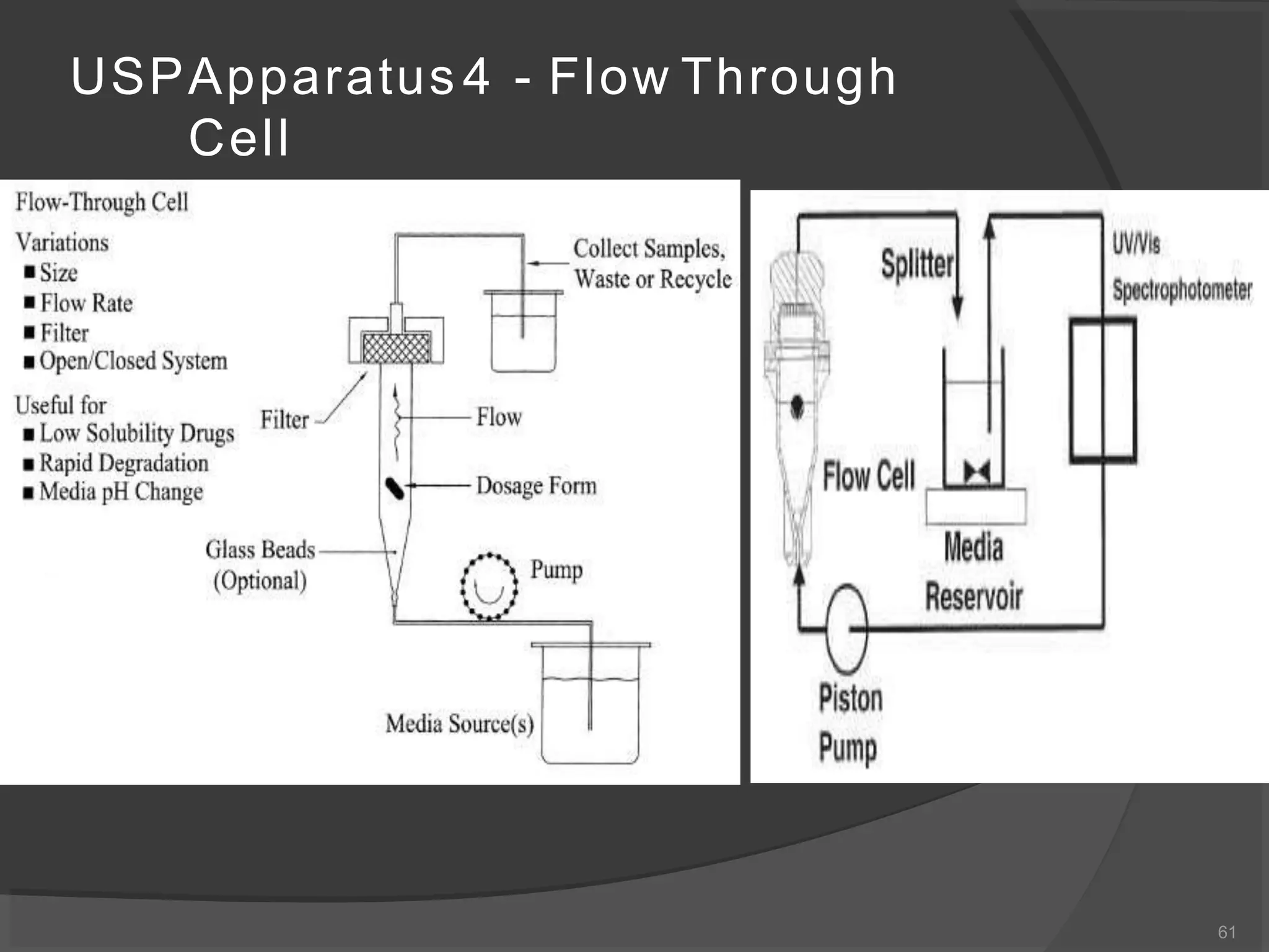 USPApparatus 4 - Flow Through
Cell
61
 
