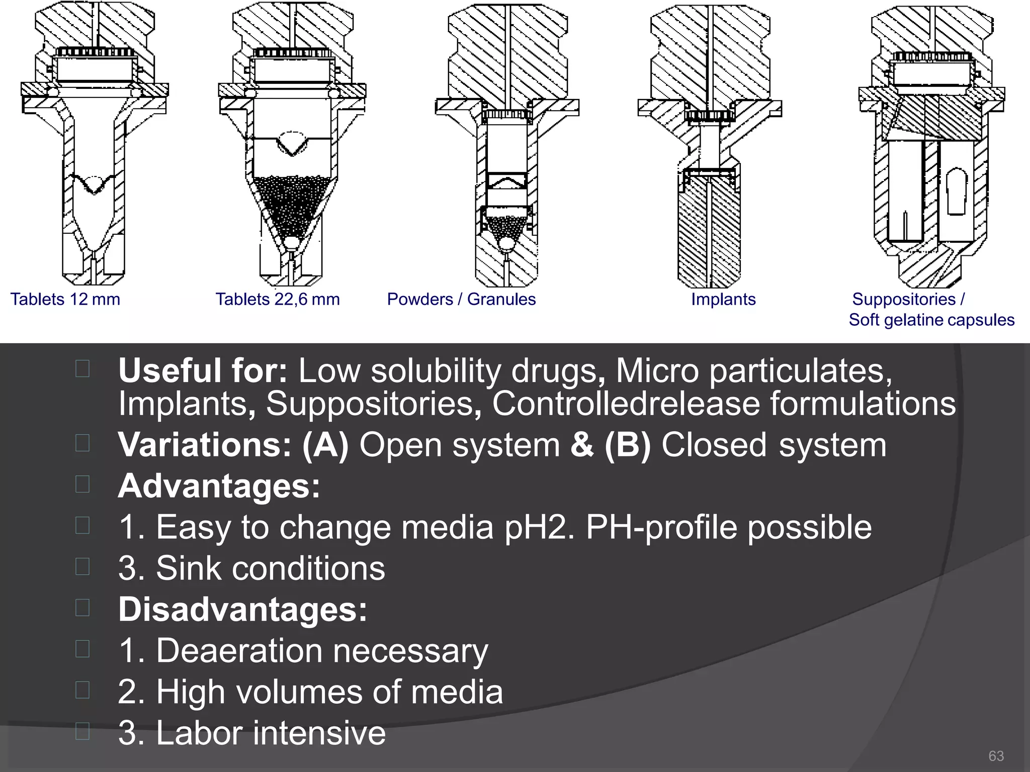 








Useful for: Low solubility drugs, Micro particulates,
Implants, Suppositories, Controlledrelease formulations
Variations: (A) Open system & (B) Closed system
Advantages:
1. Easy to change media pH2. PH-profile possible
3. Sink conditions
Disadvantages:
1. Deaeration necessary
2. High volumes of media
3. Labor intensive
Tablets 12 mm
63
Tablets 22,6 mm Powders / Granules Implants Suppositories /
Soft gelatine capsules
 