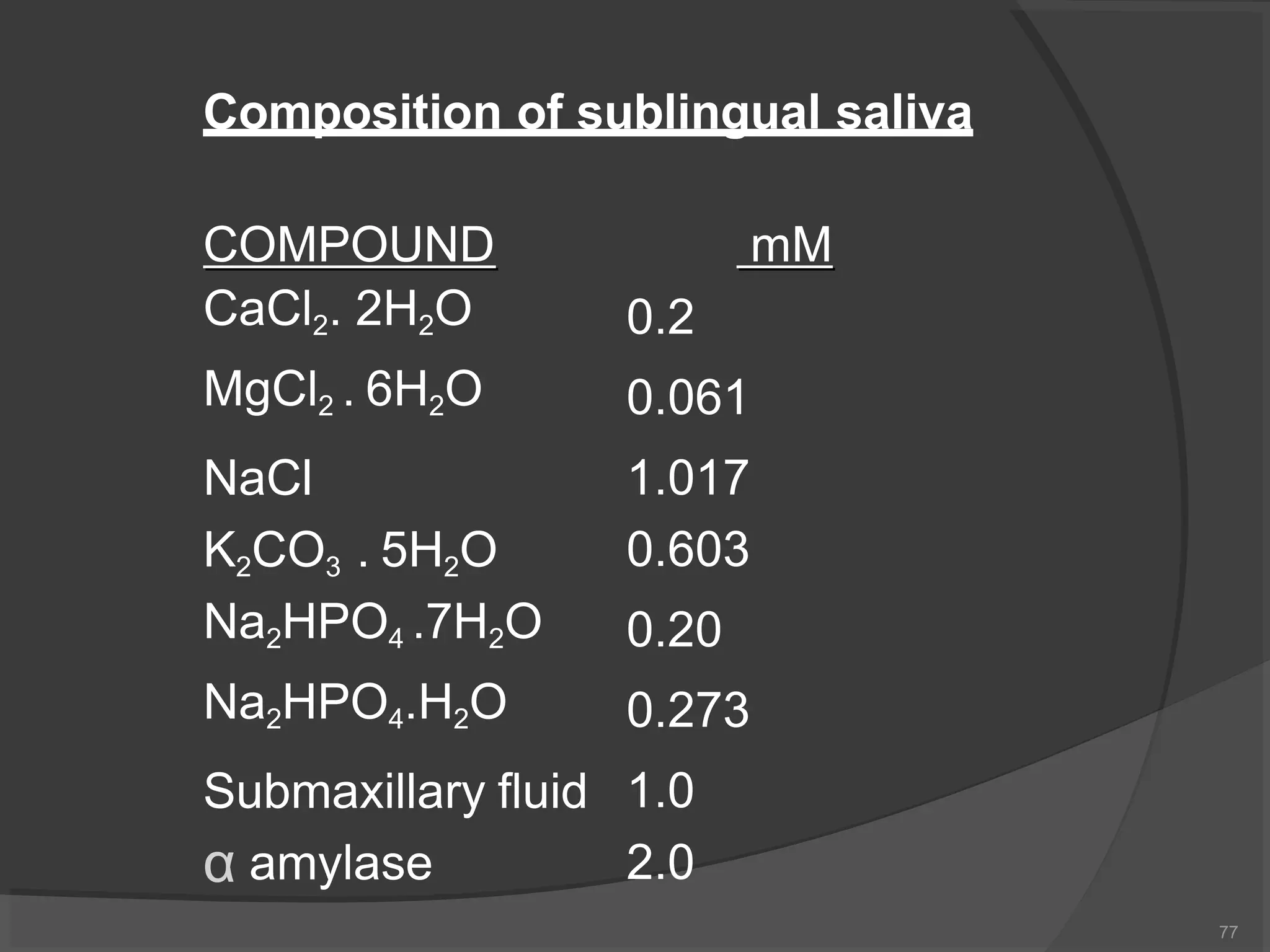 COMPOUND mM
CaCl2. 2H2O
MgCl2 . 6H2O
NaCl
K2CO3 . 5H2O
Na2HPO4 .7H2O
Na2HPO4.H2O
Submaxillary fluid
α amylase
77
0.2
0.061
1.017
0.603
0.20
0.273
1.0
2.0
Composition of sublingual saliva
 
