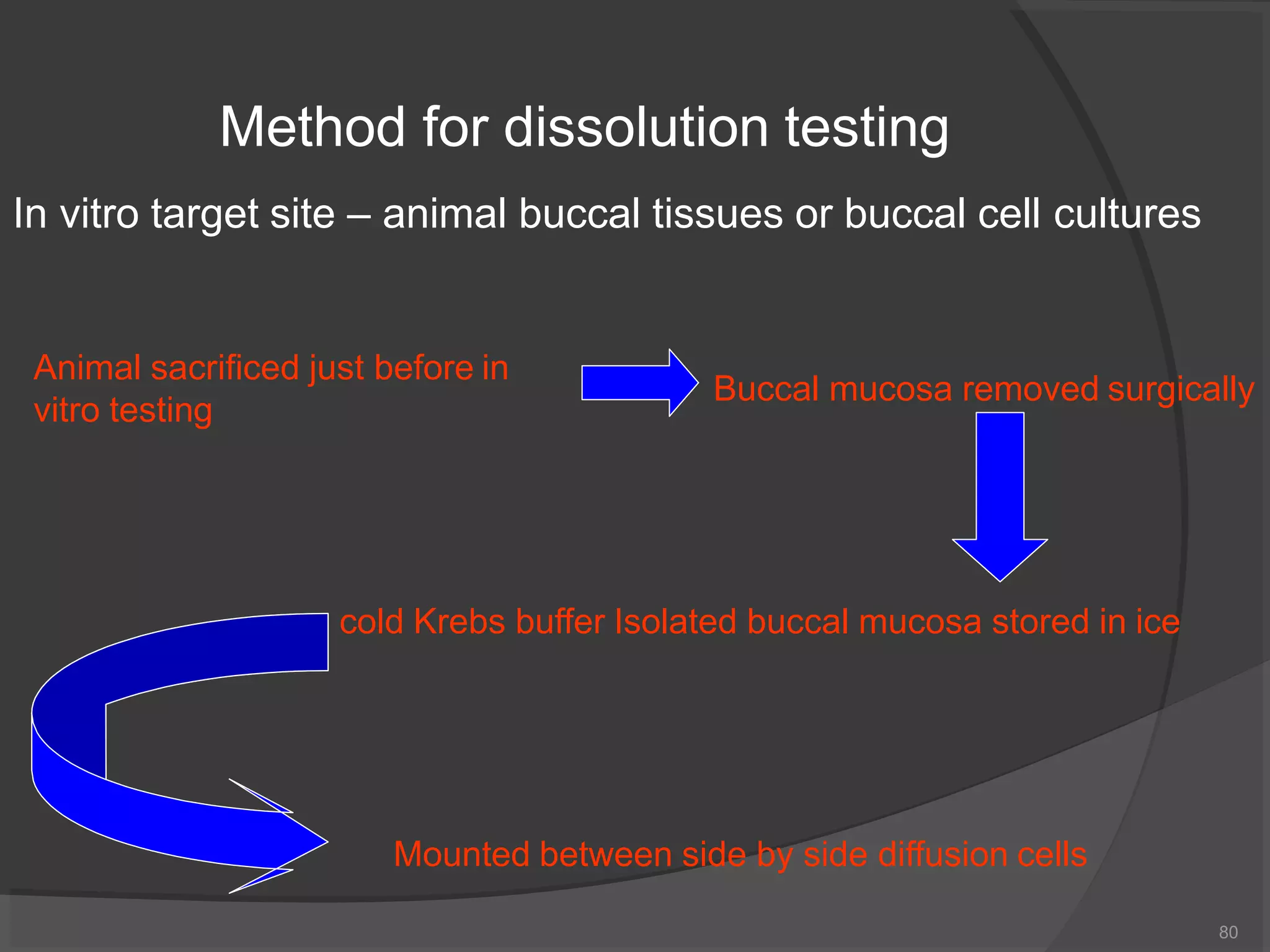 Method for dissolution testing
In vitro target site – animal buccal tissues or buccal cell cultures
Animal sacrificed just before in
vitro testing
Buccal mucosa removed surgically
cold Krebs buffer Isolated buccal mucosa stored in ice
Mounted between side by side diffusion cells
80
 