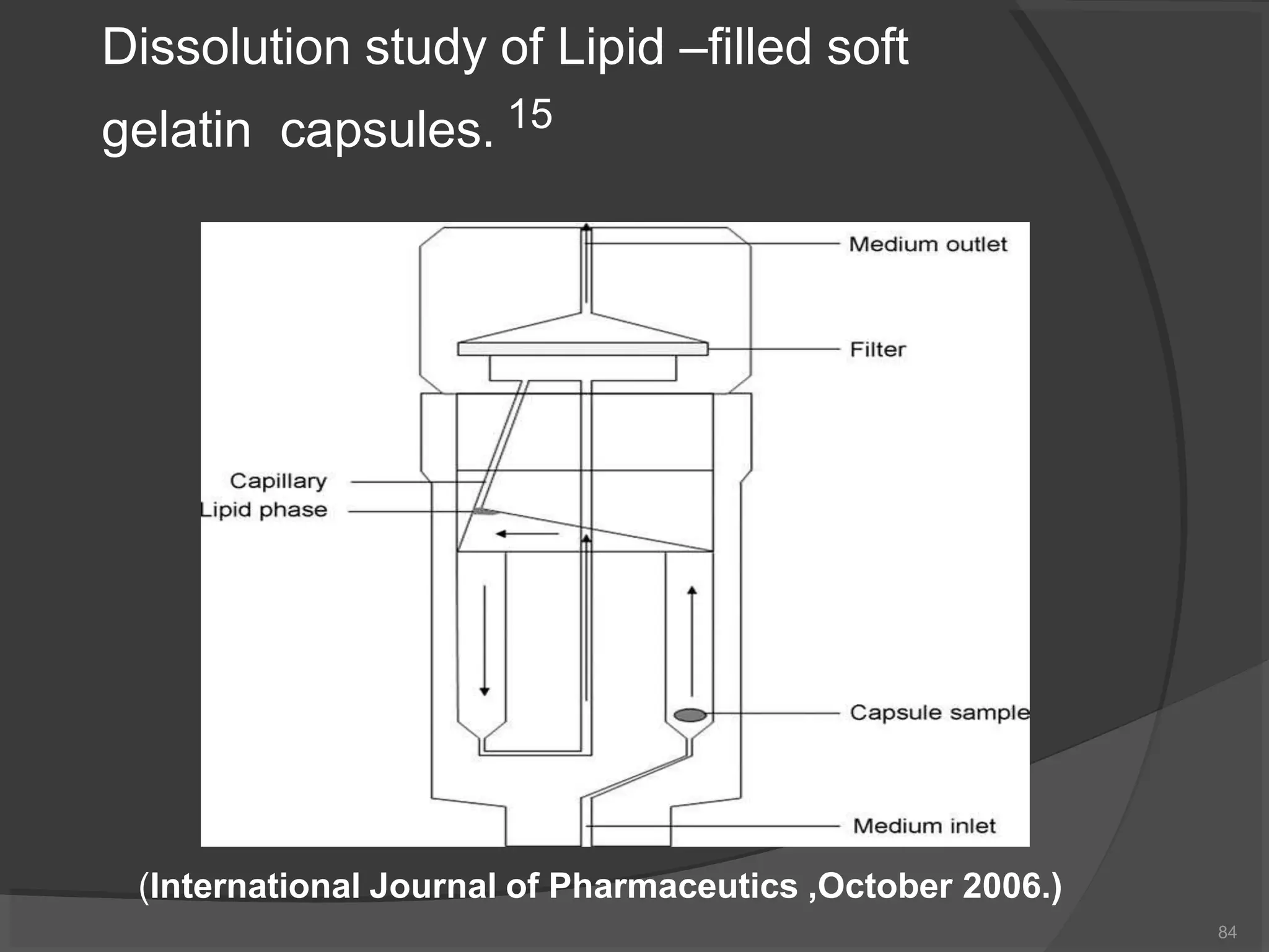 Dissolution study of Lipid –filled soft
gelatin capsules. 15
(International Journal of Pharmaceutics ,October 2006.)
84
 