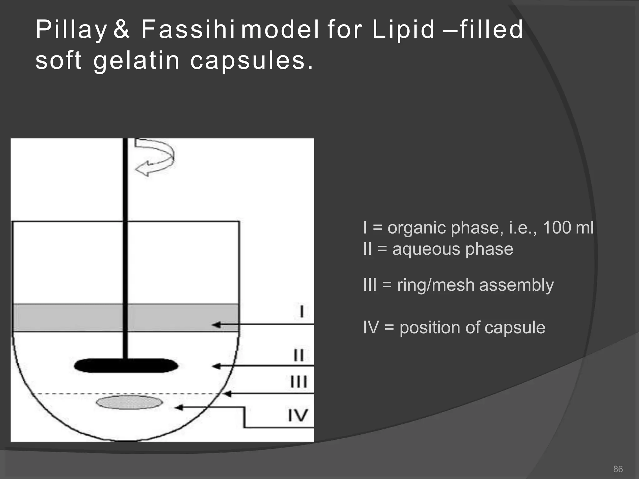 Pillay & Fassihi model for Lipid –filled
soft gelatin capsules.
I = organic phase, i.e., 100 ml
II = aqueous phase
III = ring/mesh assembly
IV = position of capsule
86
 