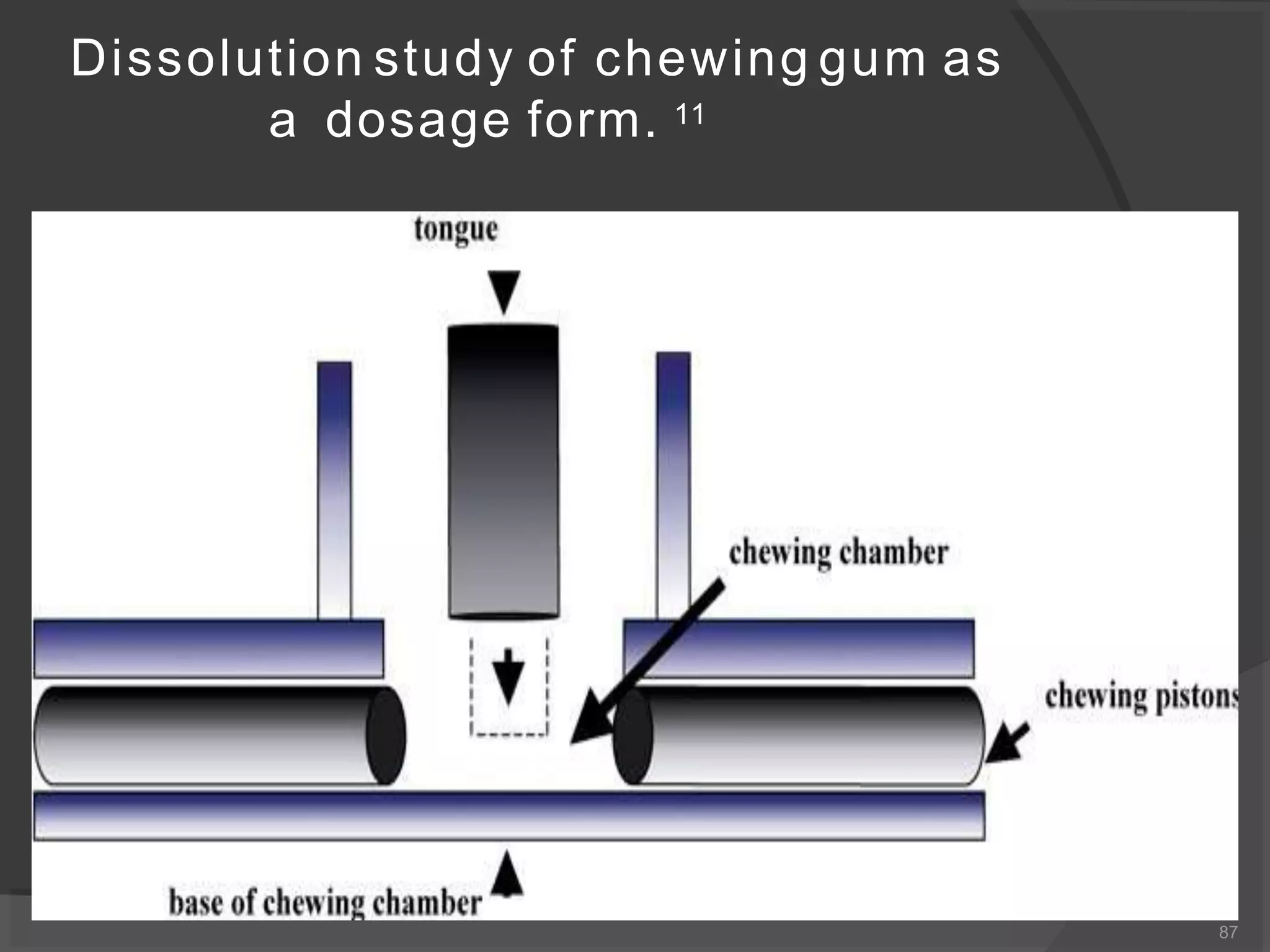 Dissolution study of chewing gum as
a dosage form. 11
87
 
