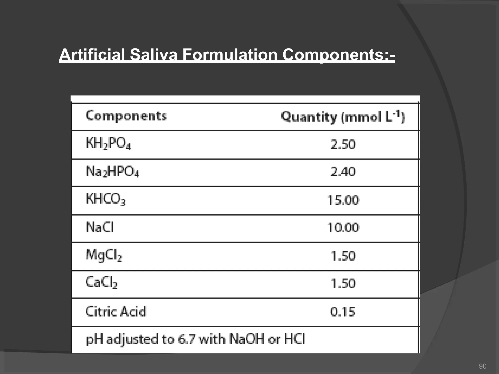 Artificial Saliva Formulation Components:-
90
 